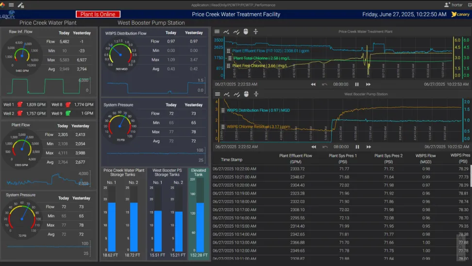 An Axiom screen the provides visualization of the entire Price Creek Water Treatment Facility.