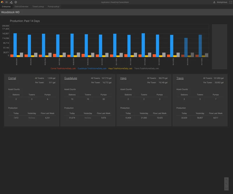 Axiom water district production bar chart for the past 14 days