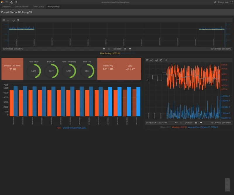 Axiom pump station dashboard with flow gauges and vibration trends