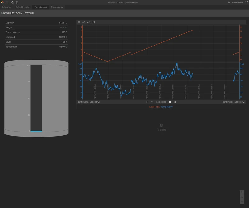 Axiom water tower level dashboard with tank graphic and trend