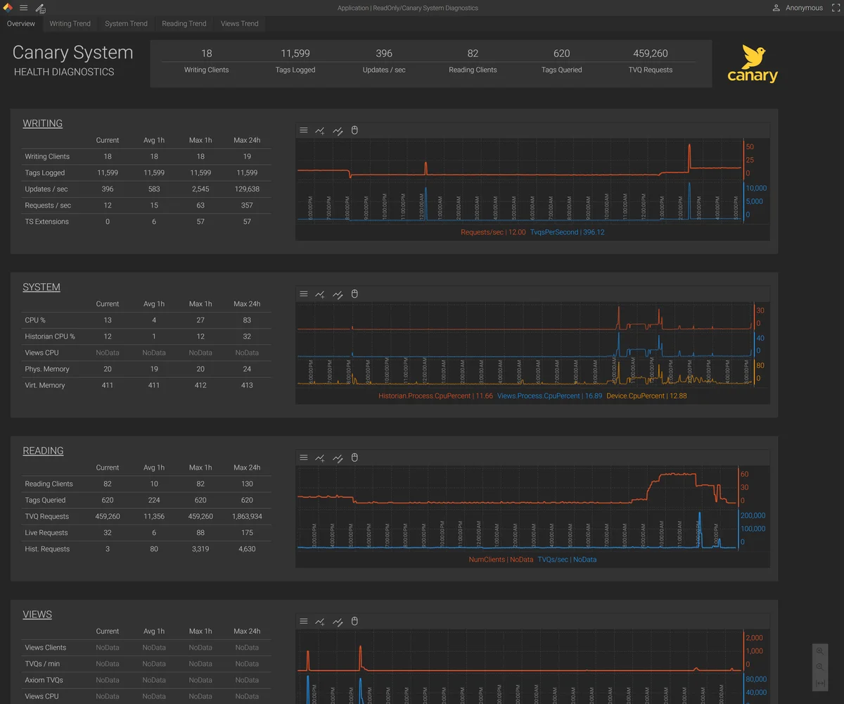 Canary System Health Diagnostics dashboard showing writing, system, reading, and views metrics