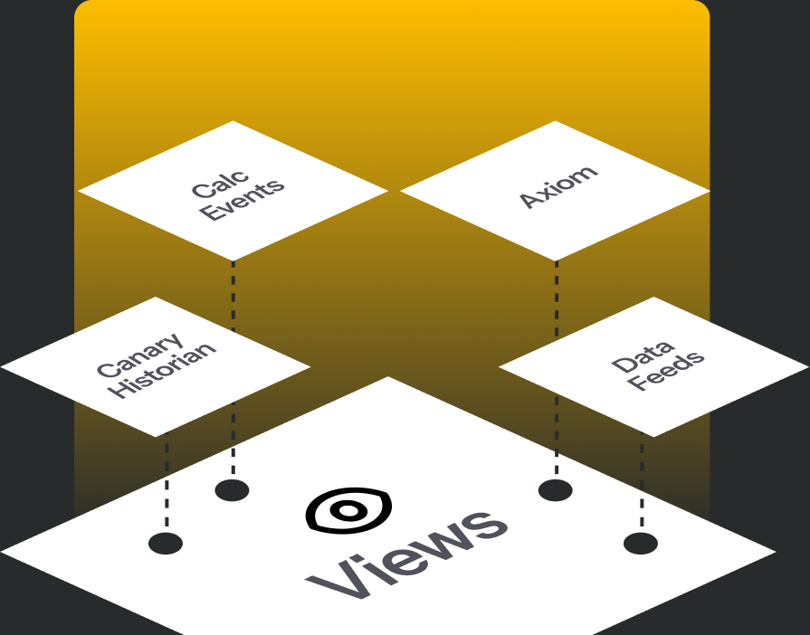 Diagram showing Views as the hub connecting the Canary Historian, Data Feeds, Axiom, and Calc Events